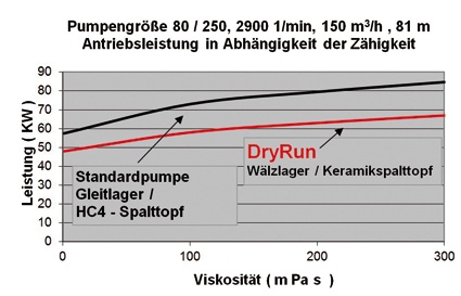 Abb. 3: Energieeinsparungen durch den Einsatz der MPCHDryRun.