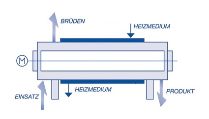Abb. 3: Schema eines Horizontalen Dünnschichttrockners