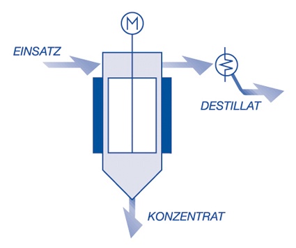 Abb. 4: Schema eines Vertikalen Dünnschichttrockners