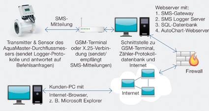 Abb. 1: Lässt der Kunde die Daten durch ABB mit dem Autochart-System...