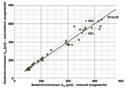 Abb. 4: Vergleich der automatischen Quantifizierung des Sauterdurchmessers mit...
