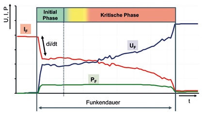 Abb. 1: Typischer Verlauf eines Funkens. Dart erkennt die...
