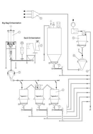 Abb. 3: Eine Dichtstrom-Druckförderung und Saug-Flugförderung als Teile...