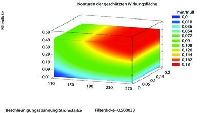 Abb. 2: Endergebnis der Versuchsplanung und -auswertung: Auswirkungen der...