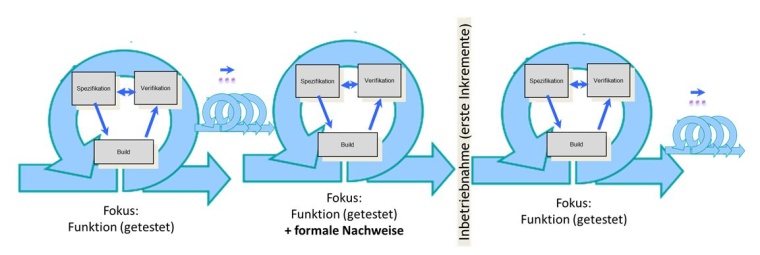 Scrum-Zyklus mit Sprint für formale Nachweise im regulierten Umfeld