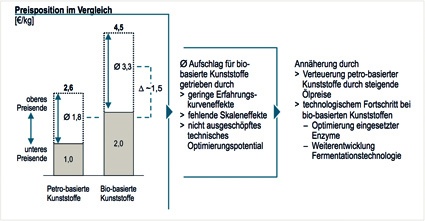 Abb. 1: Preisvergleich bio-basierter und petro-basierter Polymere –...