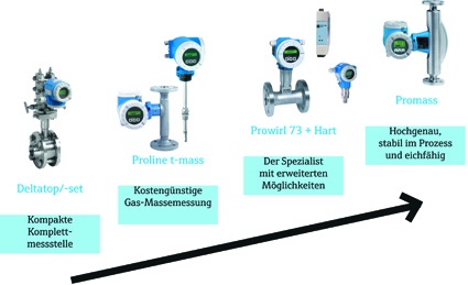Produktportfolio von Endress + Hauser zur Gasmengenmessung in der Chemie.