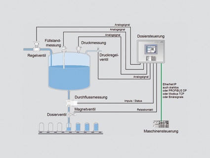 Abb. 1: Das „Filling and Dosing Solution“ Automatisierungspaket umfasst die...