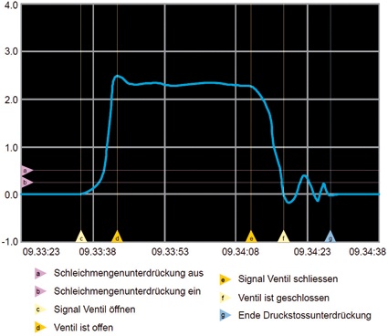 Abb. 3: Schaubild eines typischen Abfüllvorgangs: Einflüsse vom...