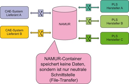 Über einen sogenannten NAMUR-Container wird ein standardisierter File-Transfer...