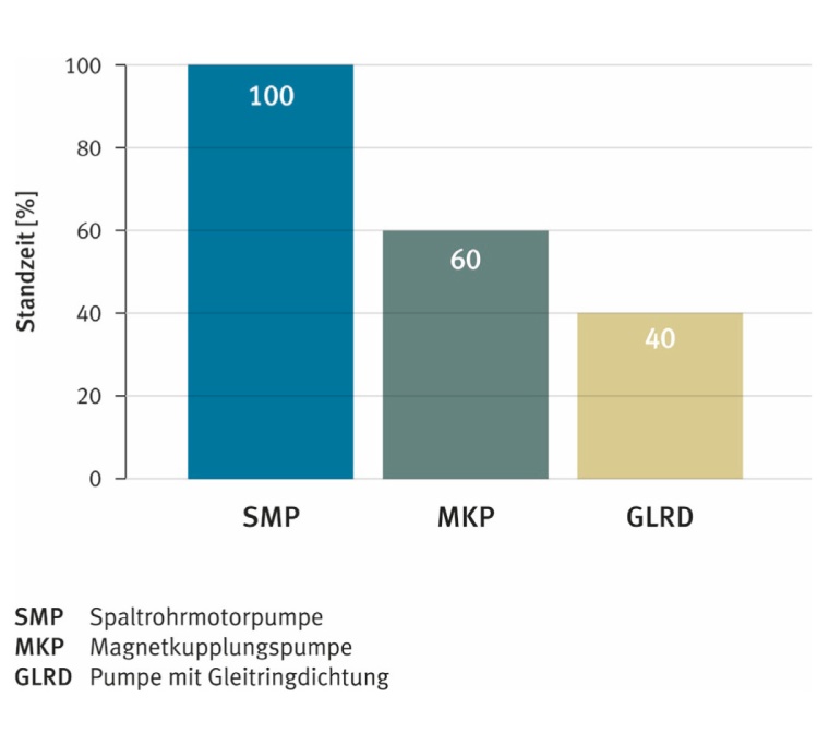 Abb. 1: Standzeiten unterschiedlicher Kreiselpumpenbauarten