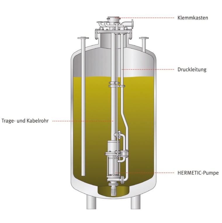 Abb. 3: Einbausystem Behälterpumpe