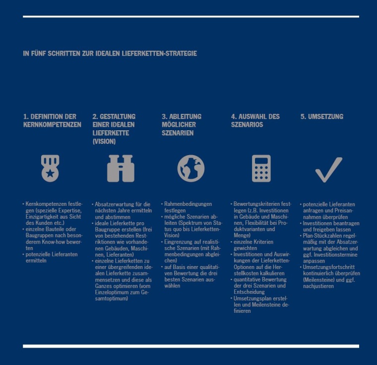 In fünf Schritten zur idealen Lieferkettenstrategie. (Download als PDF...