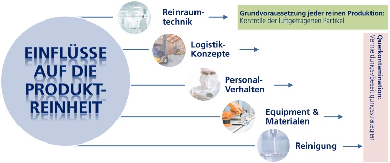 IPA: Einflussfaktoren auf die Produktreinheit