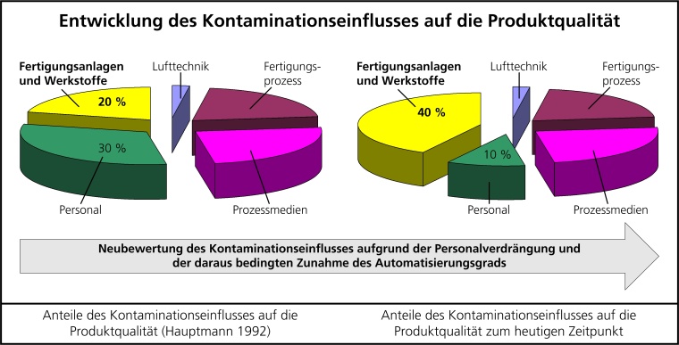 IPA: Entwicklung des Kontaminationseinflusses auf die Produktqualität