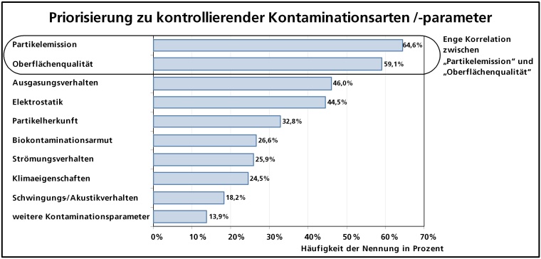 IPA: Übersicht prozesskritischer Kontaminationen: Darstellung des Bedarfs an...
