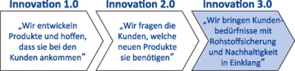Abb. 1: Innovation 3.0: neue Produkte, die Kunden und das eigene Unternehmen...