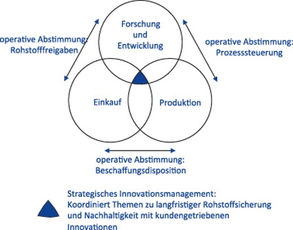 Abb. 2: W&P-Ansatz für ein strategisches Innovationsmanagement