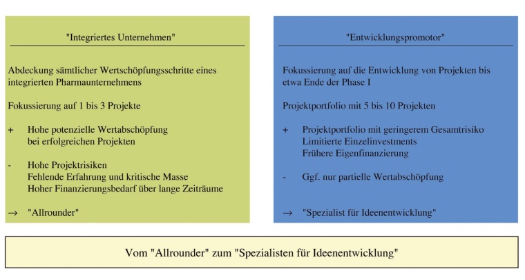 Abb. 3: Vor- und Nachteile der beiden Geschäftsmodelle
