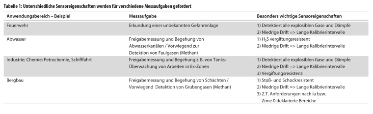 Tabelle 1: Unterschiedliche Sensoreigenschaften werden für verschiedene...