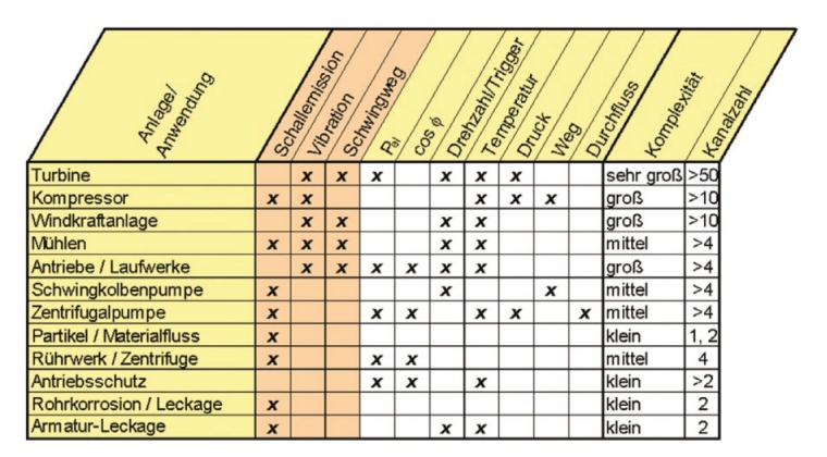 Abb. 2: Mögliche Einsatzgebiete von Condition-Monitoring: Lager, Antriebe,...