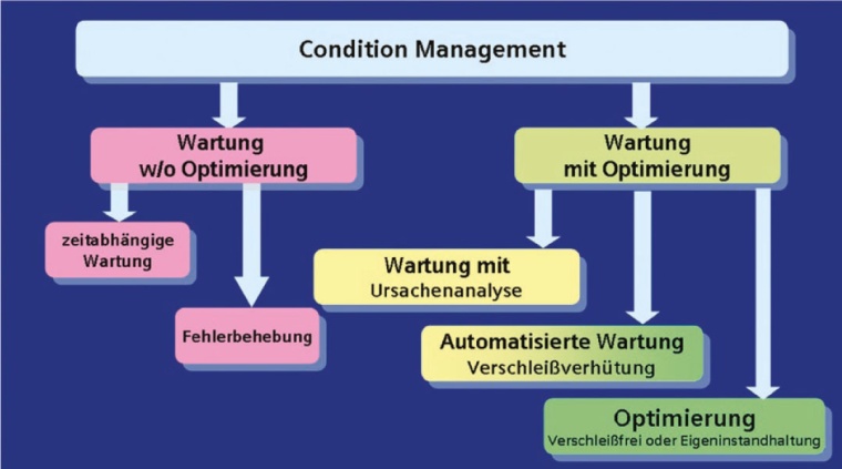 Abb. 3: Optimierung der Produktionsprozesse mit Condition-Management
