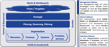 Abbildung 1: Erfolgsfaktoren der Serviceorientierung - Jeder Erfolgsfaktor...
