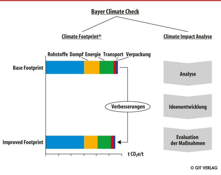 Der Climate Footprint und die Climate Impact Analyse sind die wesentlichen...