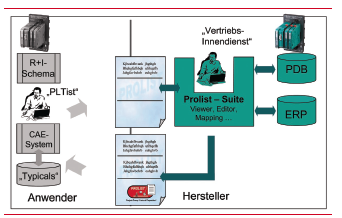 Abb 2: Prolist-Suite