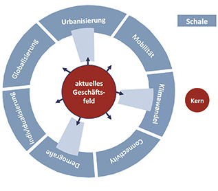 Einfluss von Megatrends auf Geschäftsmodelle nach dem W&P-Kern-Schale-Modell