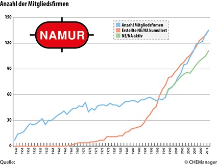 Neben der Mitgliederzahl der Namur ist durch die Öffnung hin zu weiteren...