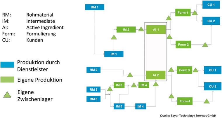 Grafik 1: Zwei Produktionsnetzwerke mit gemeinsamen Produktionsressourcen