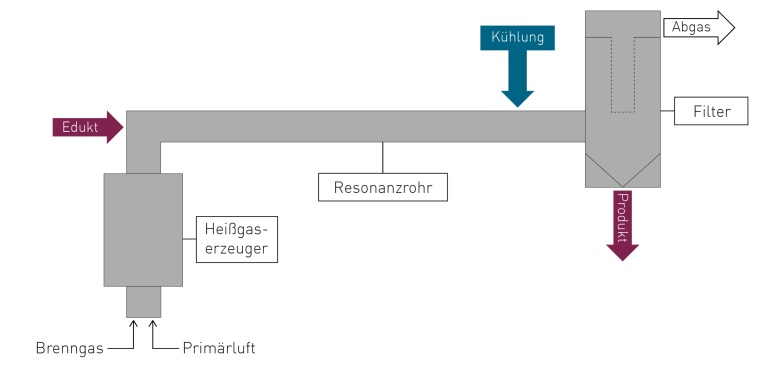 Schematischer Aufbau eines Pulsationsreaktors