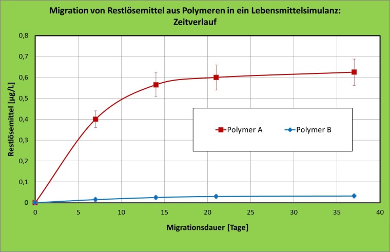 Abb. 1: Konzentrationsverläufe bei der Migration von Restlösemitteln aus zwei...