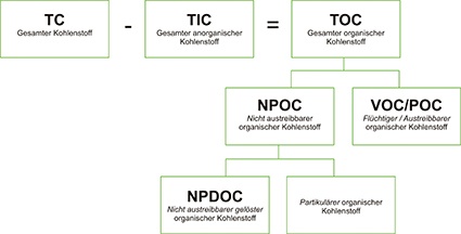 Abb. 1: Kohlenstoffanteile am TOC