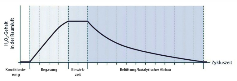Abb. 2: Schematische Darstellung eines Dekontaminationszyklus mit...