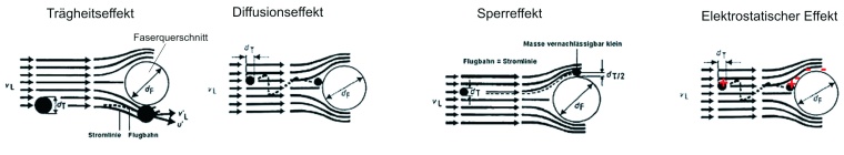 Abb. 1: Mechanismen der Filterwirkung: Partikel können aufgrund verschiedener...