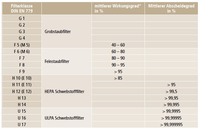 Tab. 2: Filterklasseneinteilung nach EN 779 :2012