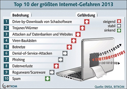 Abb. 3: Die Top 10 der größten Internet-Gefahren aus Sicht des Bitkom...