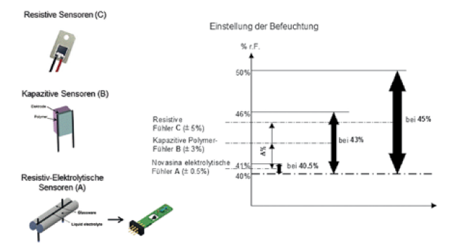Abb. 4: Feuchtemesstechnologien – Messgenauigkeit