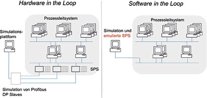 Vergleich von Hardware-in-the-Loop und Software-in-the-Loop bei der virtuellen...