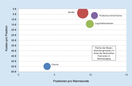 Im PQK-Portfolio (Produktivität, Qualität und Kosten) ist eine Position im...