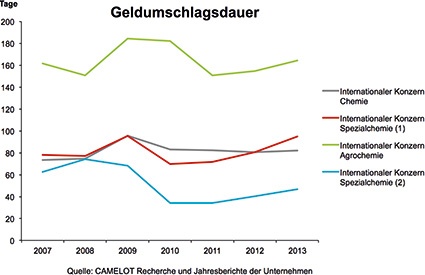 Abb. 1: Schwankungen der Geldumschlagsdauer für 4 ausgewählte, internationale...