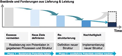 Abb. 2: Typischer Zeitverlauf von NWC-Optimierungsprogrammen. Die meisten...