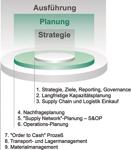 Abb. 1: Potentieller Umfang der Supply-Chain-Aktivitäten