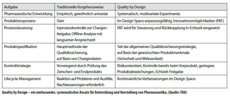 Quality by Design – ein umfassender, systematischer Ansatz für Entwicklung...
