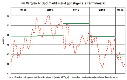 Im Vergleich: Spotmarkt meist günstiger als Terminmarkt