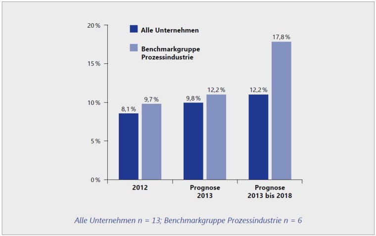Gesamtumsatzanteil an Outsourcing-Projekten – Alle Unternehmen und...