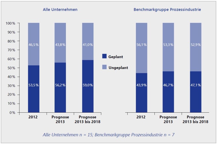 Relation von geplanten zu ungeplanten Instandhaltungsmaßnahmen 2012, 2013...