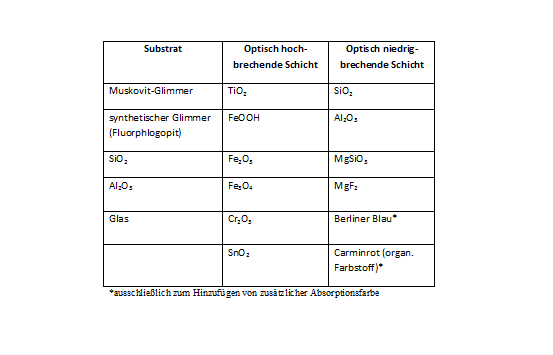 Photo: Perlglanzpigmente – edel und anhaltend innovativ